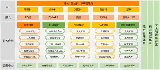 智慧军供 智慧军供