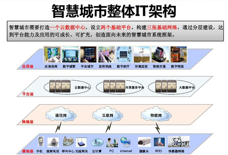 数字政府和智慧城市的区别