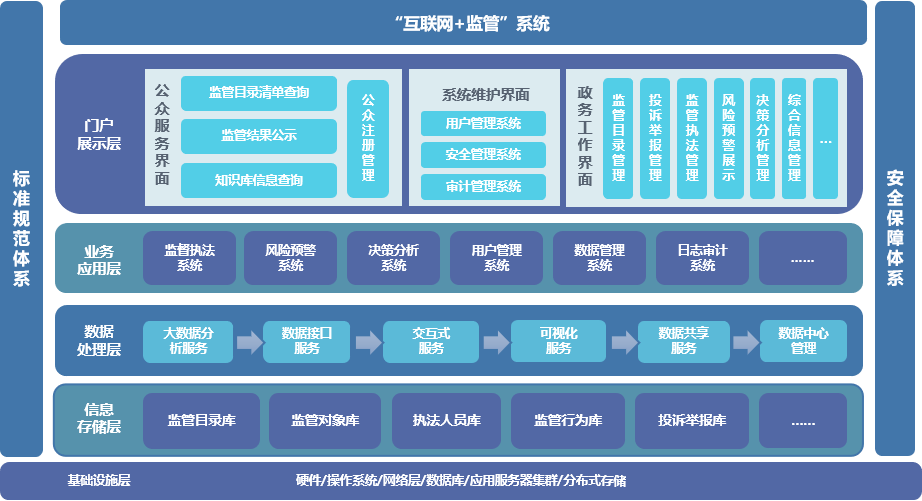 什么是互联网+监管平台