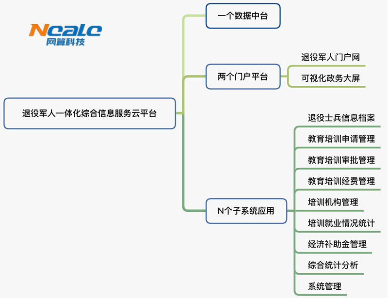 退役军人一体化服务平台建设的范围
