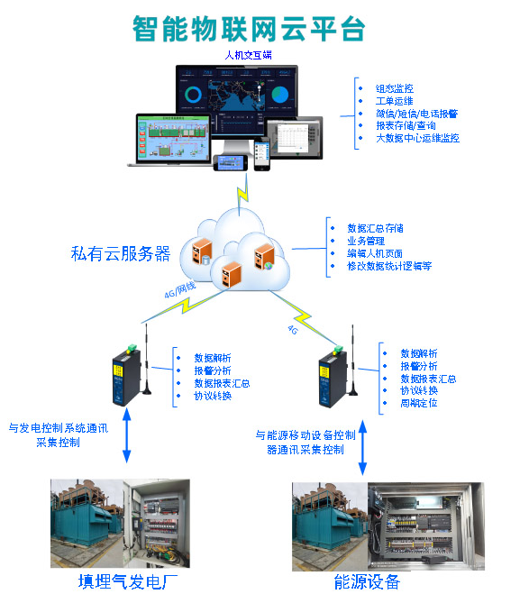 物联网平台